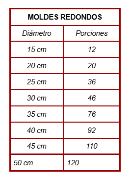 Si buscas un mini pastel de cumpleaños o uno más grande, esta es la guia definitiva para elegir tu pastel.Tabla con medidas del diametro de los moldes redondos de m de motivos y las porcionesd de cada uno.